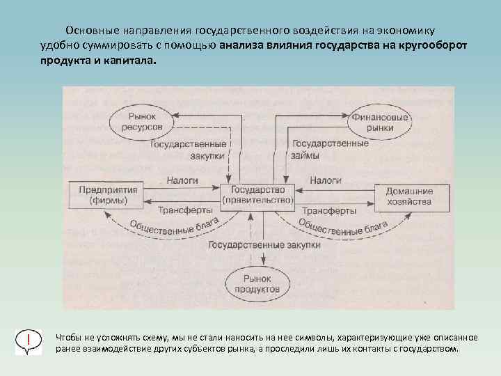 Основные направления государственного воздействия на экономику удобно суммировать с помощью анализа влияния государства на