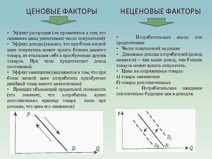 ЦЕНОВЫЕ ФАКТОРЫ • Эффект распродаж (он проявляется в том, что снижение цены увеличивает число