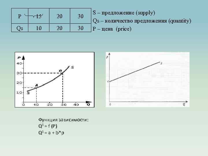 P 15 20 30 Qs 10 20 30 Функция зависимости: QS = f (P)