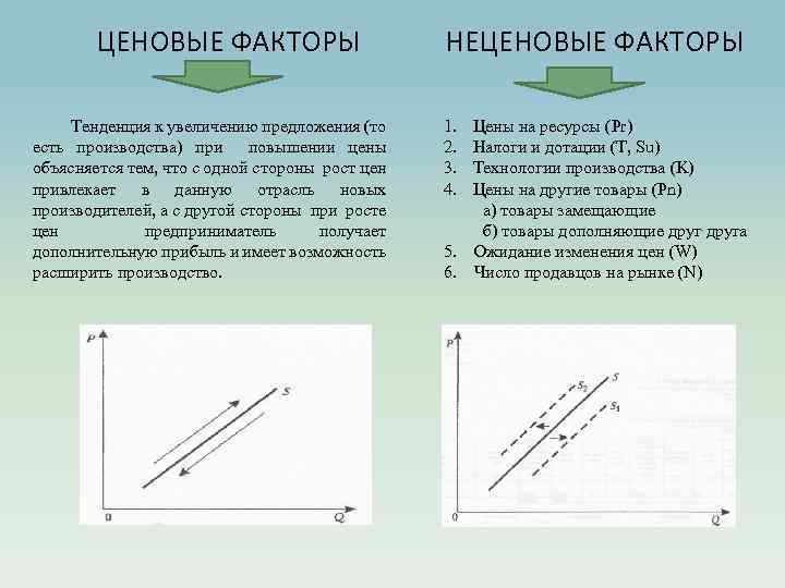 ЦЕНОВЫЕ ФАКТОРЫ Тенденция к увеличению предложения (то есть производства) при повышении цены объясняется тем,