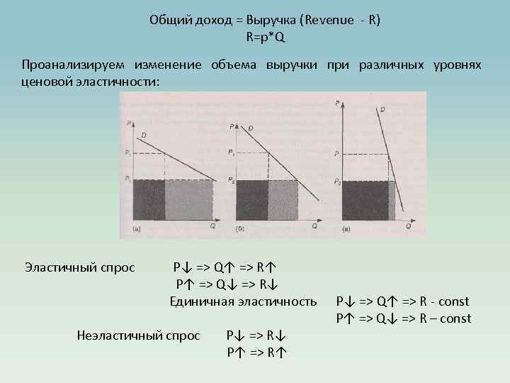 Общий доход = Выручка (Revenue - R) R=p*Q Проанализируем изменение объема выручки при различных