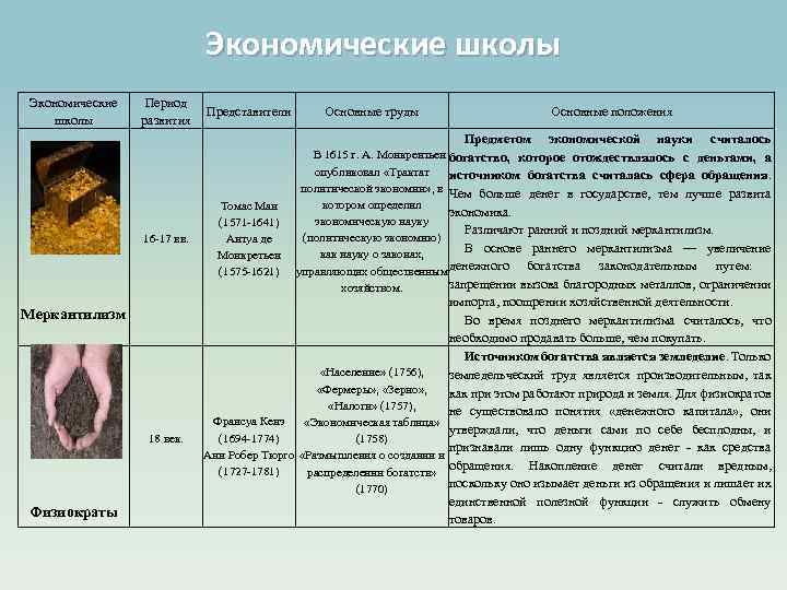 Экономические школы Период развития 16 17 вв. Меркантилизм 18 век. Физиократы Представители Основные труды