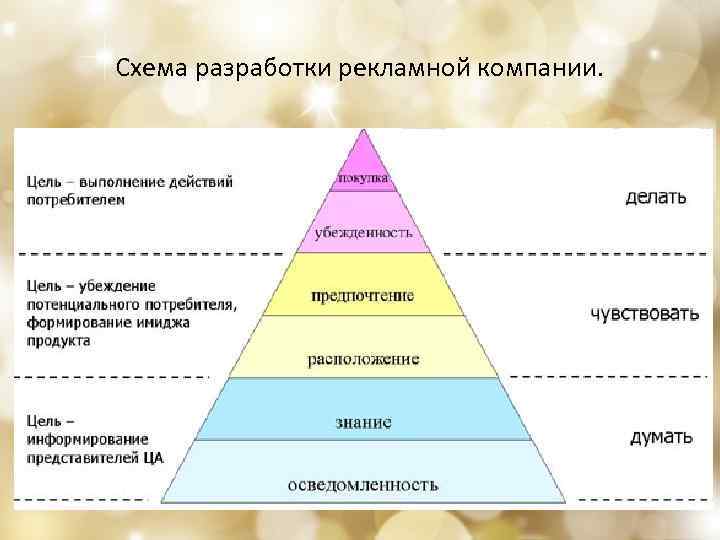 Схема разработки рекламной компании. 