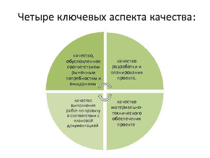 Полный перечень ключевых аспектов качества проекта включает в себя