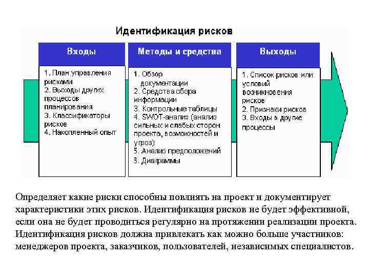 Идентификация рисков проекта это