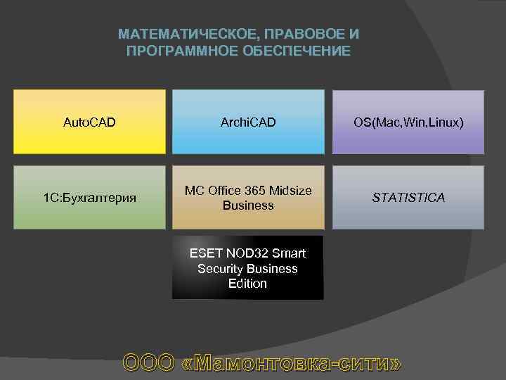 МАТЕМАТИЧЕСКОЕ, ПРАВОВОЕ И ПРОГРАММНОЕ ОБЕСПЕЧЕНИЕ Auto. CAD Archi. CAD OS(Mac, Win, Linux) 1 С: