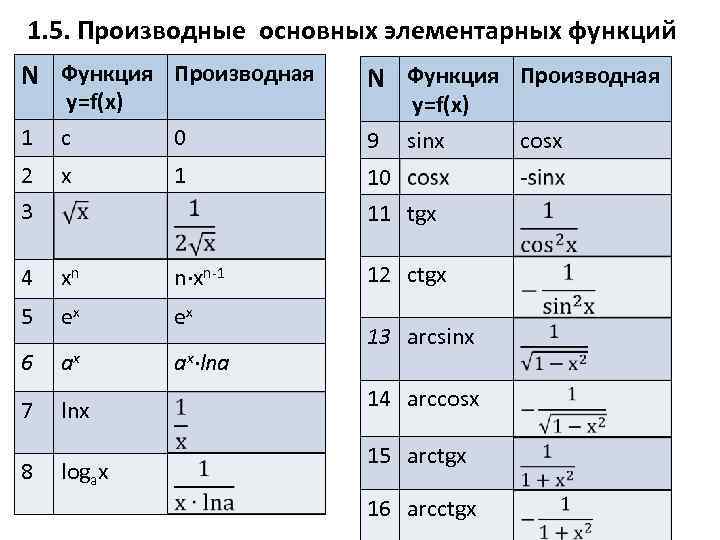 Формулы производных 10. Производная формулы таблица 10. 1. Производные элементарных функций.. Таблица производных некоторых элементарных функций. 2. Производные элементарных функций.