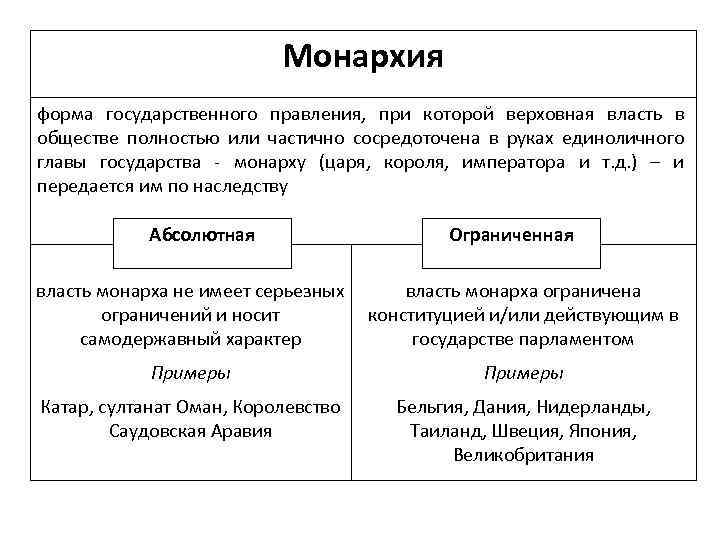 Монархическая власть форма государственного правления