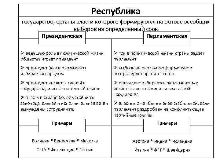 Республика государство, органы власти которого формируются на основе всеобщих выборов на определенный срок Президентская