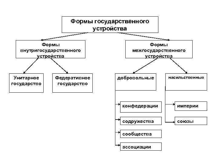 Формы государственного устройства Формы внутригосударственного устройства Унитарное государство Федеративное государство Формы межгосударственного устройства добровольные