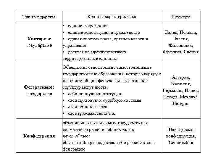 1 типы государства. Типы государства. Типы государства таблица. Перечислить типы государства. Характеристика основных типов государства.