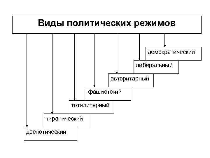 Виды политических режимов демократический либеральный авторитарный фашистский тоталитарный тиранический деспотический 