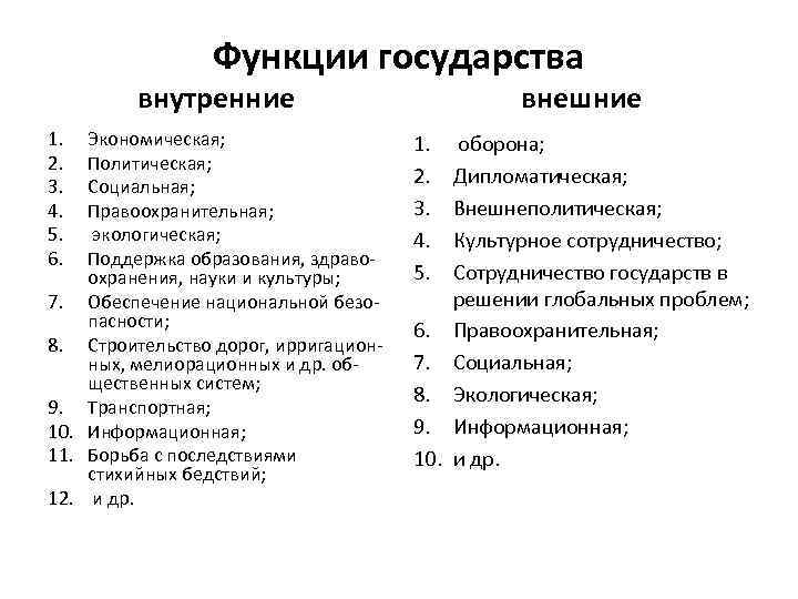 Функции государства внутренние 1. 2. 3. 4. 5. 6. Экономическая; Политическая; Социальная; Правоохранительная; экологическая;