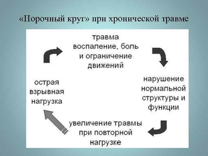  «Порочный круг» при хронической травме 
