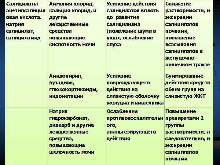 Салицилаты – ацетилсалицил овая кислота, натрия салицилат, салициламид Аммония хлорид, кальция хлорид, и другие