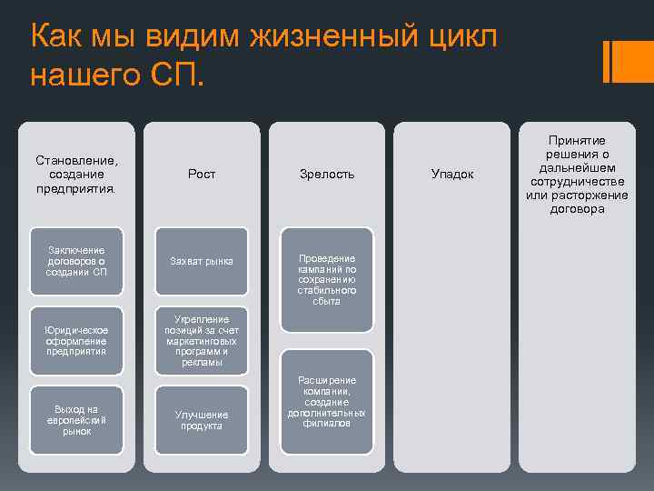 Как мы видим жизненный цикл нашего СП. Становление, создание предприятия. Рост Зрелость Заключение договоров