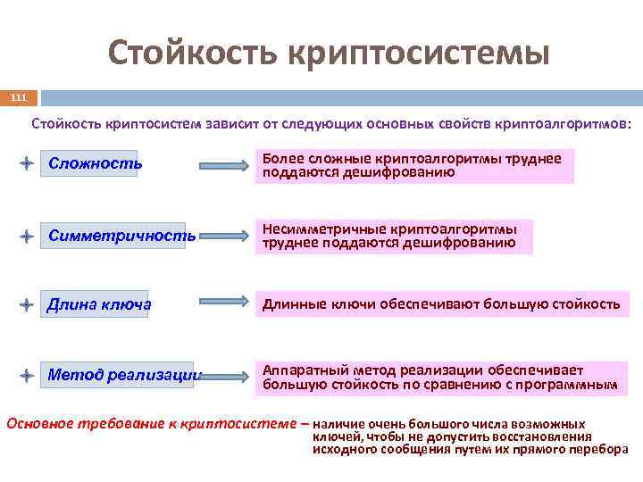 Стойкость криптосистемы 111 Стойкость криптосистем зависит от следующих основных свойств криптоалгоритмов: Сложность Более сложные