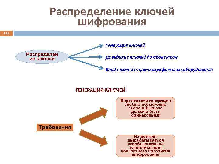 Распределение ключей шифрования 112 Генерация ключей Распределен ие ключей Доведение ключей до абонентов Ввод