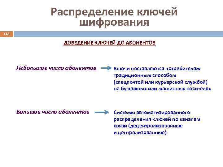 Распределение ключей шифрования 113 ДОВЕДЕНИЕ КЛЮЧЕЙ ДО АБОНЕНТОВ Небольшое число абонентов Ключи поставляются потребителям