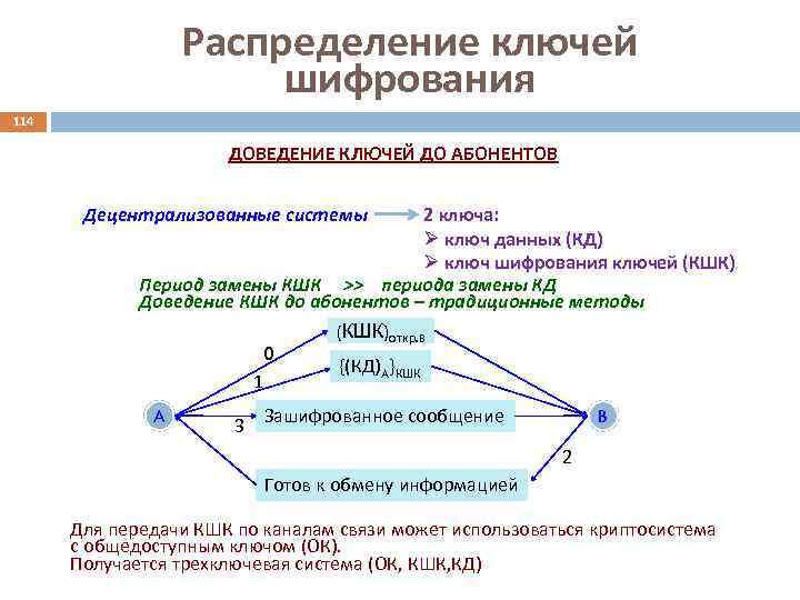 Распределение ключей шифрования 114 ДОВЕДЕНИЕ КЛЮЧЕЙ ДО АБОНЕНТОВ Децентрализованные системы 2 ключа: Ø ключ