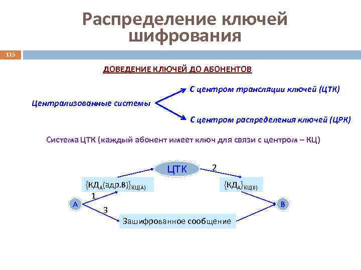 Распределение ключей шифрования 115 ДОВЕДЕНИЕ КЛЮЧЕЙ ДО АБОНЕНТОВ С центром трансляции ключей (ЦТК) Централизованные