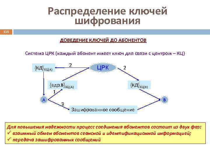 Распределение ключей шифрования 116 ДОВЕДЕНИЕ КЛЮЧЕЙ ДО АБОНЕНТОВ Система ЦРК (каждый абонент имеет ключ