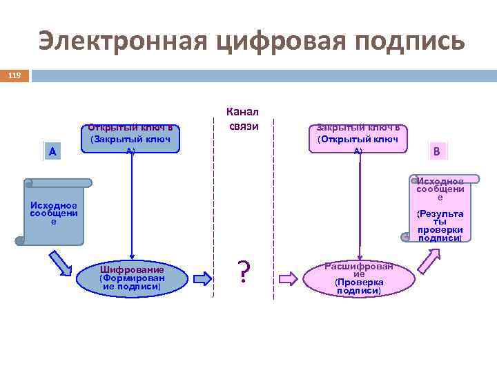 Электронная цифровая подпись 119 A Открытый ключ B (Закрытый ключ A) Канал связи Закрытый