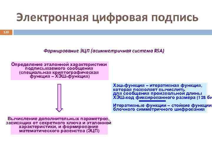 Электронная цифровая подпись 120 Формирование ЭЦП (асимметричная система RSA) Определение эталонной характеристики подписываемого сообщения