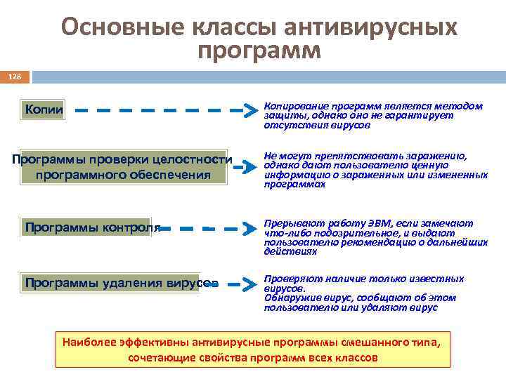 Основные классы антивирусных программ 128 Копии Программы проверки целостности программного обеспечения Копирование программ является