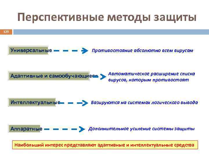 Перспективные методы защиты 129 Универсальные Противостояние абсолютно всем вирусам Адаптивные и самообучающиеся Интеллектуальные Аппаратные