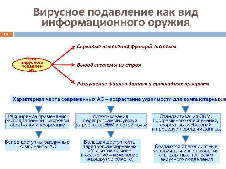 Вирусное подавление как вид информационного оружия 130 Скрытые изменения функций системы Цели вирусного подавлен