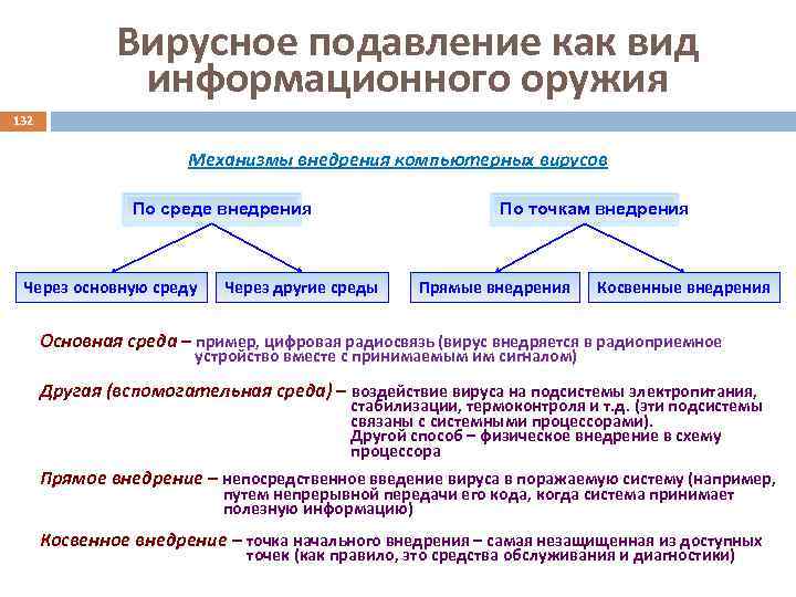 Вирусное подавление как вид информационного оружия 132 Механизмы внедрения компьютерных вирусов По среде внедрения