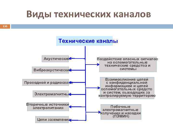 Виды технических каналов 136 Технические каналы Акустический Виброакустический Проводной и радиосвязи Электромагнитный Вторичные источники