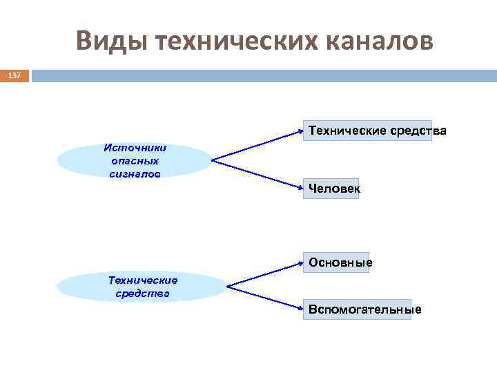 Виды технических каналов 137 Технические средства Источники опасных сигналов Человек Основные Технические средства Вспомогательные