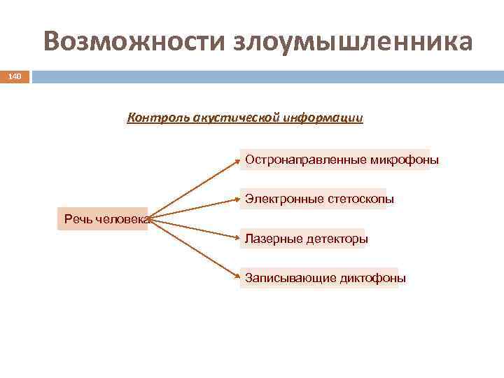 Возможности злоумышленника 140 Контроль акустической информации Остронаправленные микрофоны Электронные стетоскопы Речь человека Лазерные детекторы