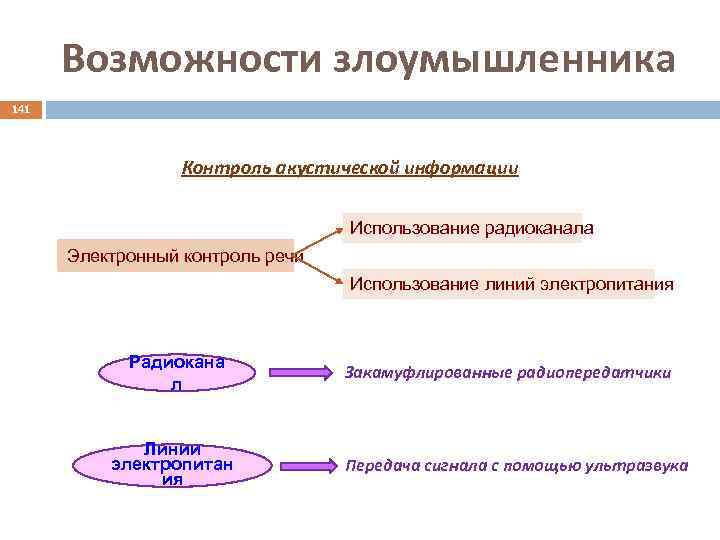 Возможности злоумышленника 141 Контроль акустической информации Использование радиоканала Электронный контроль речи Использование линий электропитания