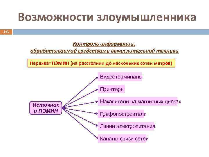 Возможности злоумышленника 143 Контроль информации, обрабатываемой средствами вычислительной техники Перехват ПЭМИН (на расстоянии до