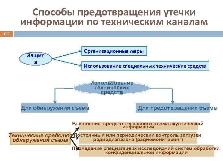 Способы предотвращения утечки информации по техническим каналам 144 Защит а Организационные меры Использование специальных