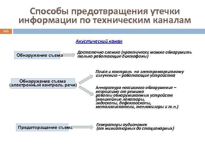 Способы предотвращения утечки информации по техническим каналам 145 Акустический канал Обнаружение съема Достаточно сложно