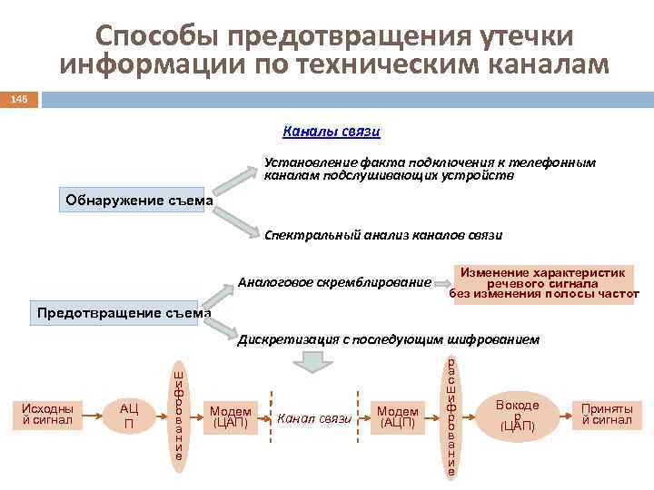 Способы предотвращения утечки информации по техническим каналам 146 Каналы связи Установление факта подключения к