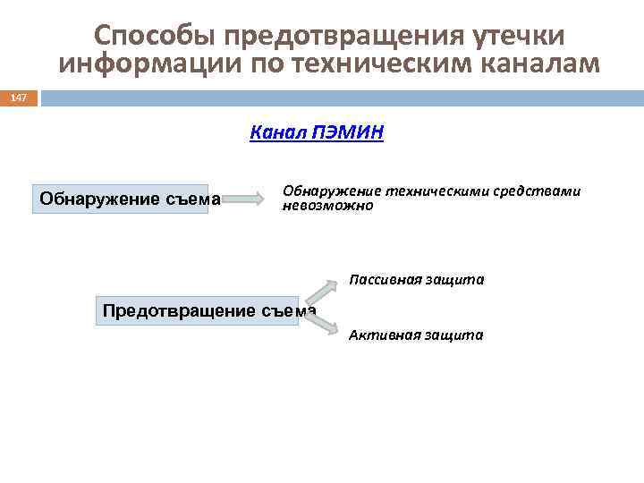 Способы предотвращения утечки информации по техническим каналам 147 Канал ПЭМИН Обнаружение съема Обнаружение техническими