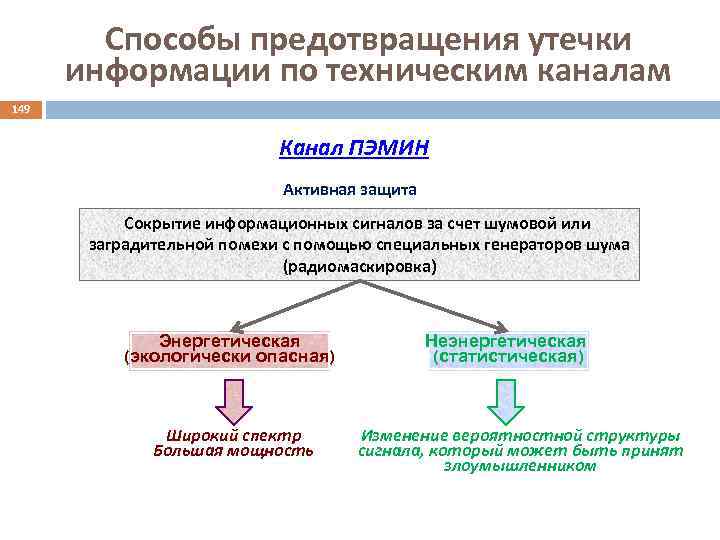 Способы предотвращения утечки информации по техническим каналам 149 Канал ПЭМИН Активная защита Сокрытие информационных