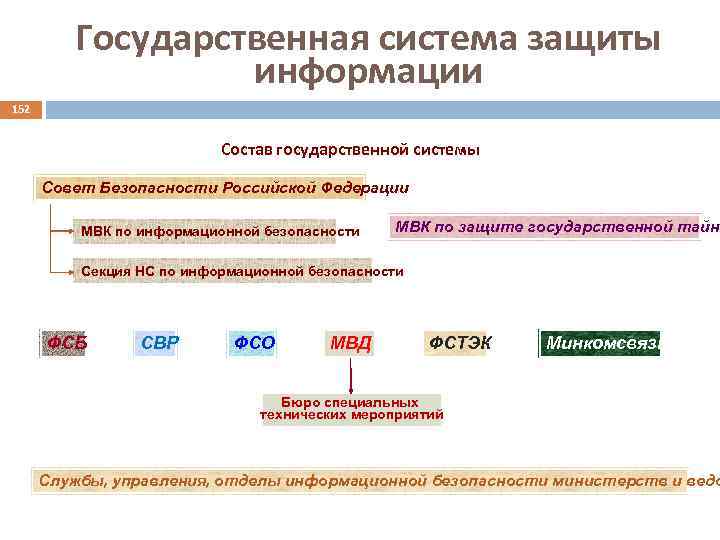 Государственная система защиты информации 152 Состав государственной системы Совет Безопасности Российской Федерации МВК по