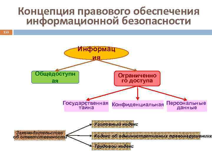 Концепция правового обеспечения информационной безопасности 153 Информац ия Общедоступн ая Ограниченно го доступа Государственная