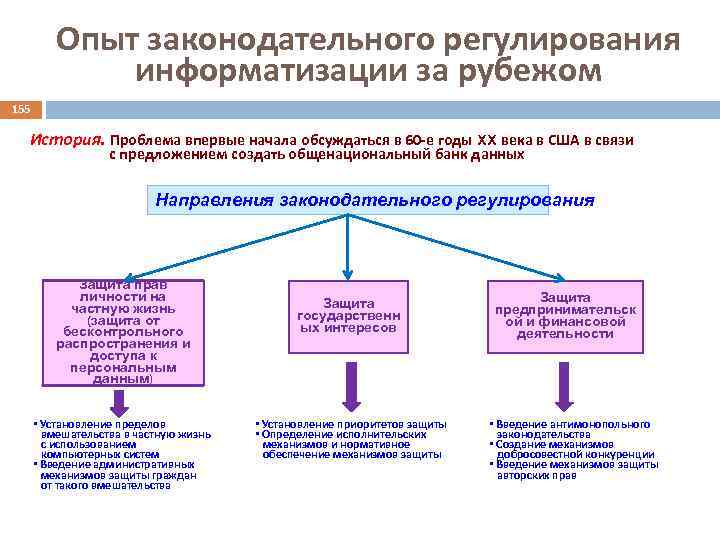 Опыт законодательного регулирования информатизации за рубежом 155 История. Проблема впервые начала обсуждаться в 60