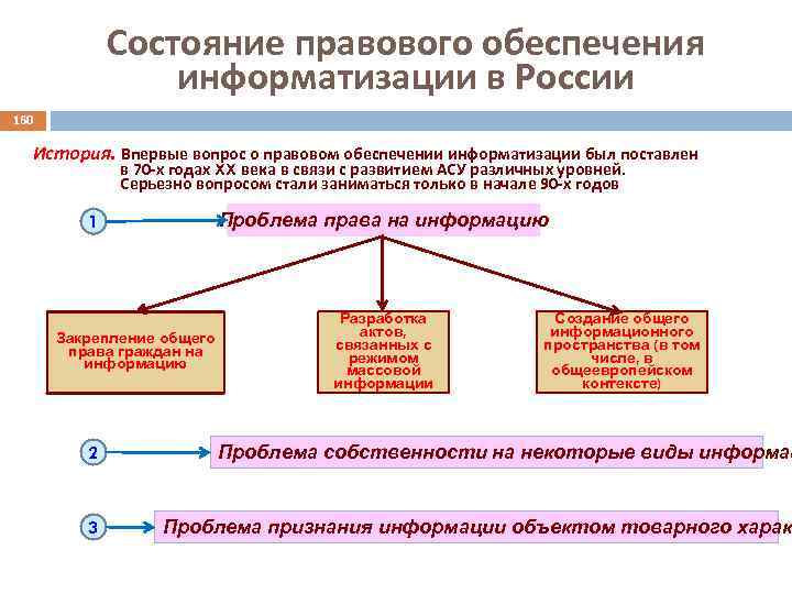 Состояние правового обеспечения информатизации в России 160 История. Впервые вопрос о правовом обеспечении информатизации