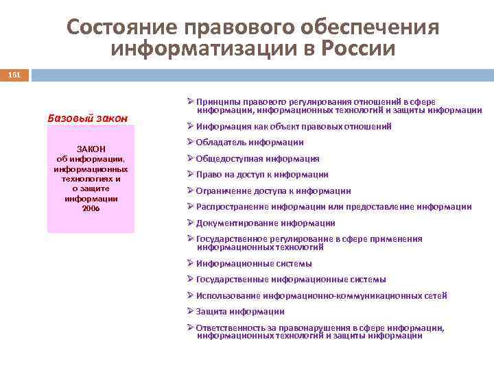 Состояние правового обеспечения информатизации в России 161 Базовый закон ЗАКОН об информации, информационных технологиях