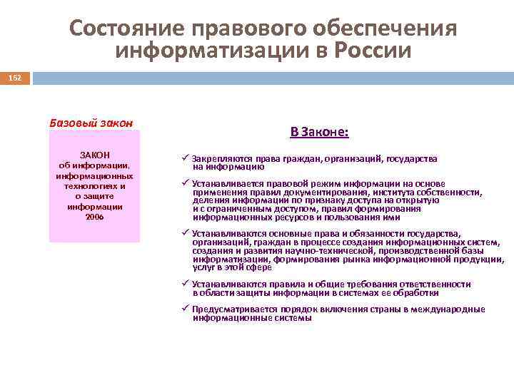 Состояние правового обеспечения информатизации в России 162 Базовый закон ЗАКОН об информации, информационных технологиях