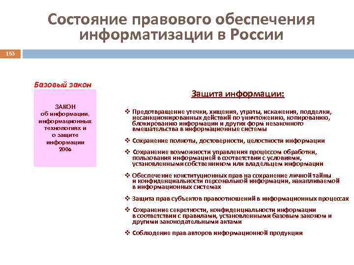 Состояние правового обеспечения информатизации в России 163 Базовый закон ЗАКОН об информации, информационных технологиях