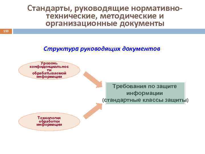 Стандарты, руководящие нормативнотехнические, методические и организационные документы 169 Структура руководящих документов Уровень конфиденциальнос ти